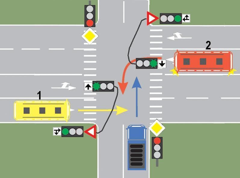 Cui trebuie să cedeze trecerea conducătorul autobuzului 1, dacă circulă pe direcţia înainte?